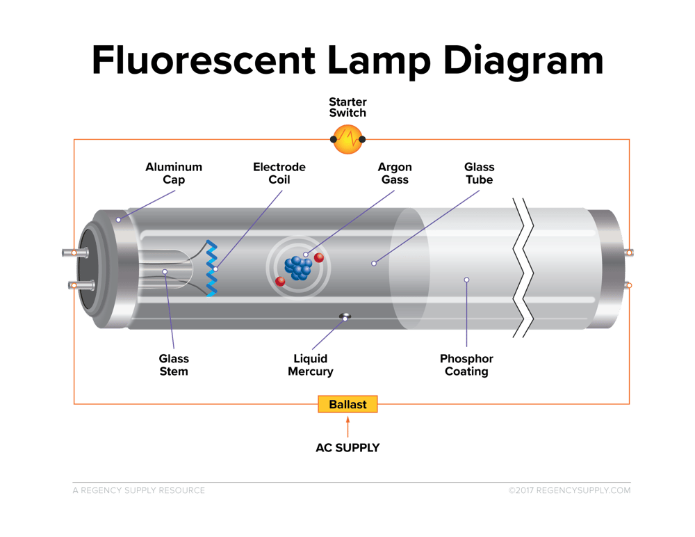What Is Fluorescent Lighting, Commercial Fluorescent Light Fixtures Parts