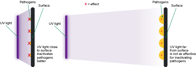 UV-distance-effect