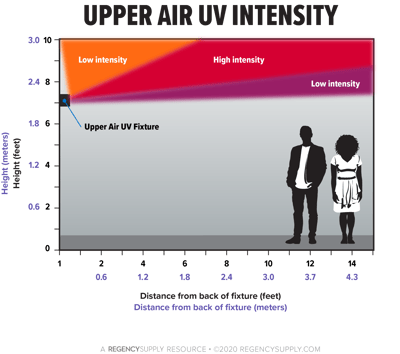 upper-air-UV-diagram